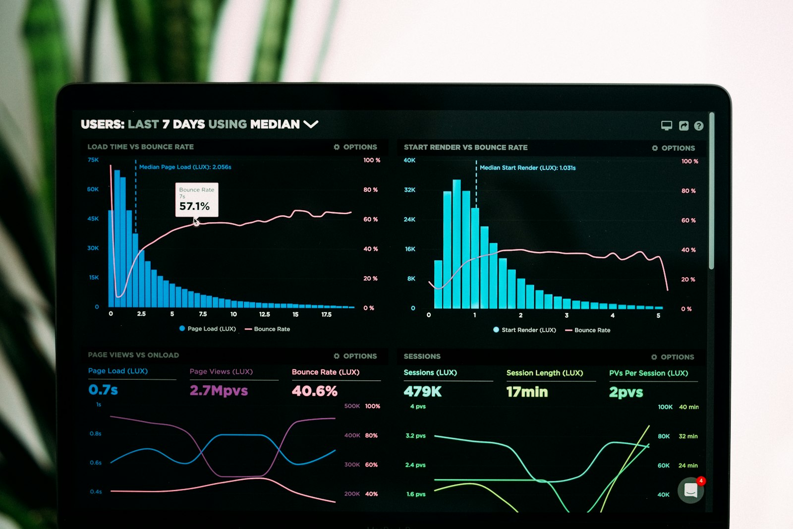 Data dashboard with charts on a computer screen